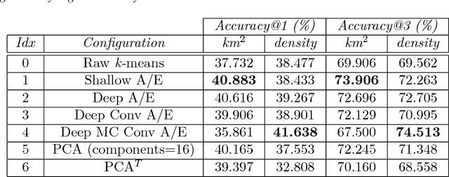 Figure 4 for Autoencoder-Driven Weather Clustering for Source Estimation during Nuclear Events