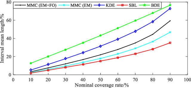 Figure 2 for A Multi-model Combination Approach for Probabilistic Wind Power Forecasting