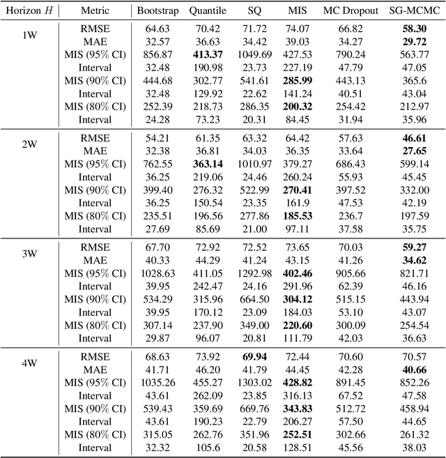 Figure 4 for DeepGLEAM: a hybrid mechanistic and deep learning model for COVID-19 forecasting
