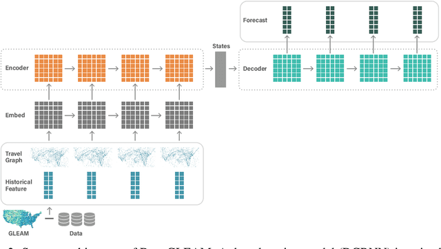 Figure 3 for DeepGLEAM: a hybrid mechanistic and deep learning model for COVID-19 forecasting