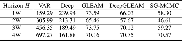 Figure 2 for DeepGLEAM: a hybrid mechanistic and deep learning model for COVID-19 forecasting