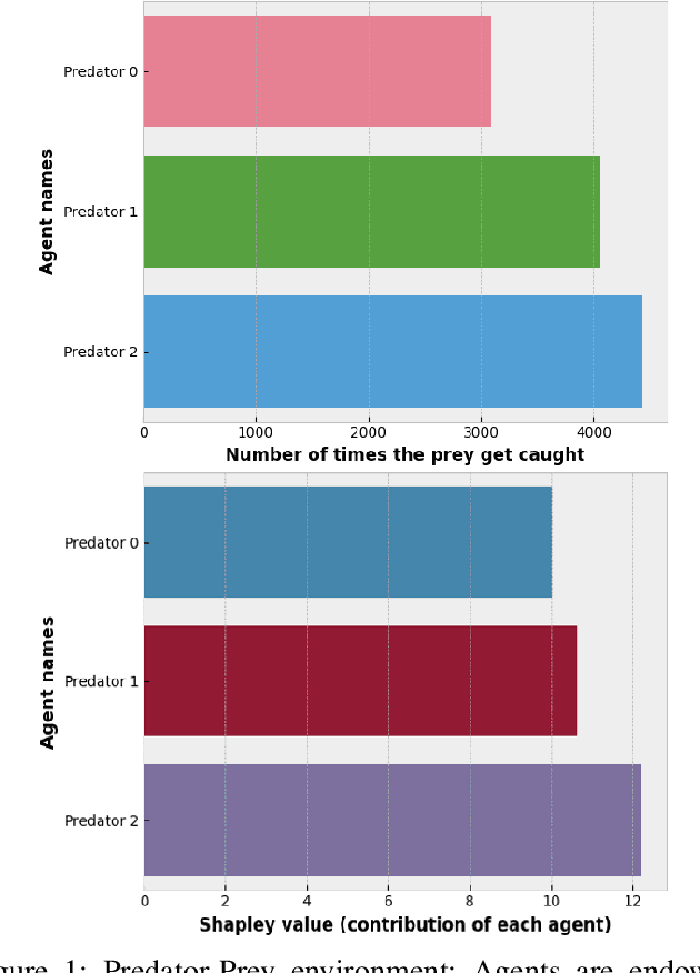 Figure 1 for Collective eXplainable AI: Explaining Cooperative Strategies and Agent Contribution in Multiagent Reinforcement Learning with Shapley Values