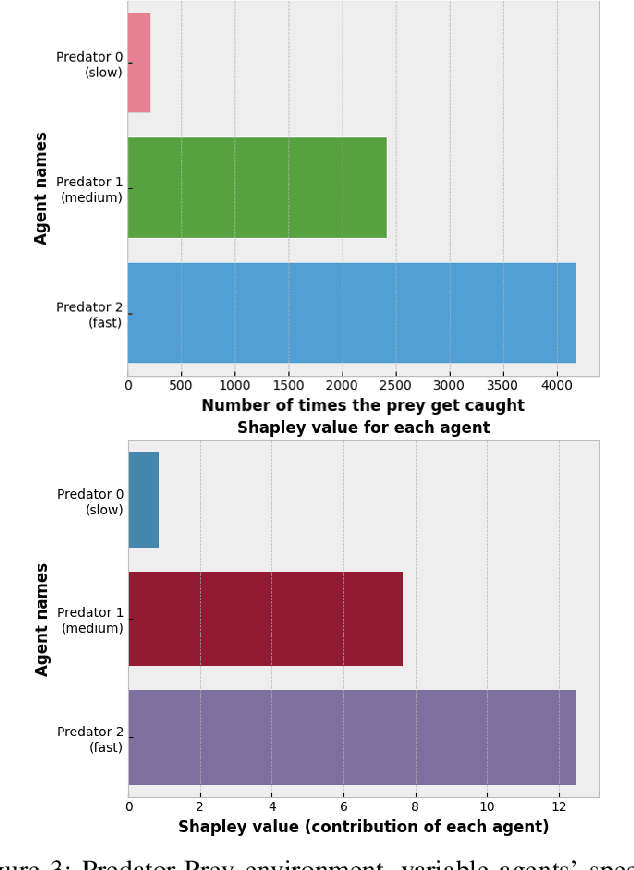 Figure 3 for Collective eXplainable AI: Explaining Cooperative Strategies and Agent Contribution in Multiagent Reinforcement Learning with Shapley Values