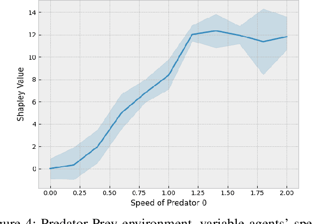 Figure 4 for Collective eXplainable AI: Explaining Cooperative Strategies and Agent Contribution in Multiagent Reinforcement Learning with Shapley Values