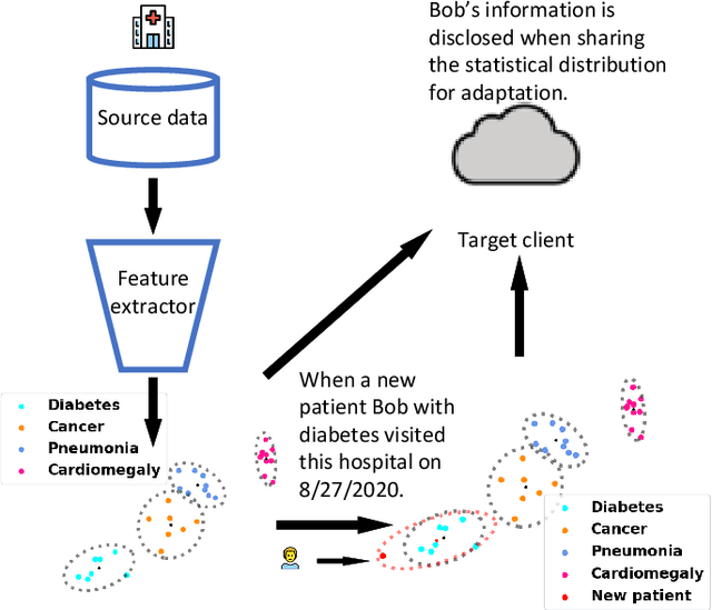 Figure 1 for A Privacy-Preserving Unsupervised Domain Adaptation Framework for Clinical Text Analysis