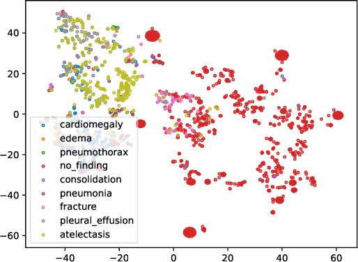 Figure 4 for A Privacy-Preserving Unsupervised Domain Adaptation Framework for Clinical Text Analysis