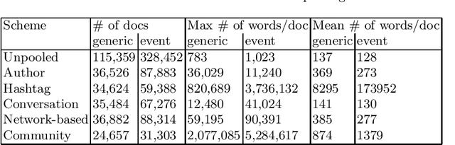 Figure 1 for Improved Topic modeling in Twitter through Community Pooling