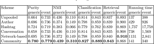 Figure 2 for Improved Topic modeling in Twitter through Community Pooling