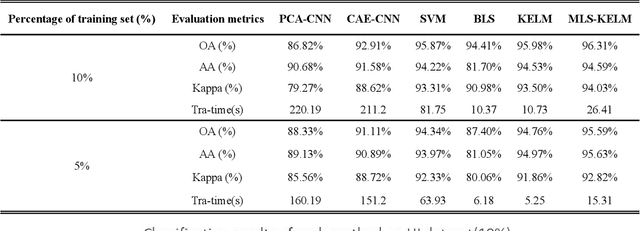 Figure 4 for Kernel Extreme Learning Machine Optimized by the Sparrow Search Algorithm for Hyperspectral Image Classification