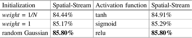 Figure 4 for Attention-based Temporal Weighted Convolutional Neural Network for Action Recognition