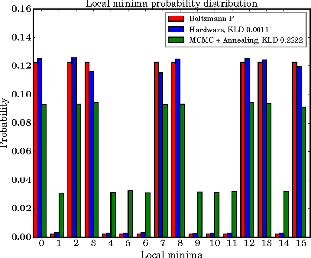 Figure 2 for Benchmarking Quantum Hardware for Training of Fully Visible Boltzmann Machines