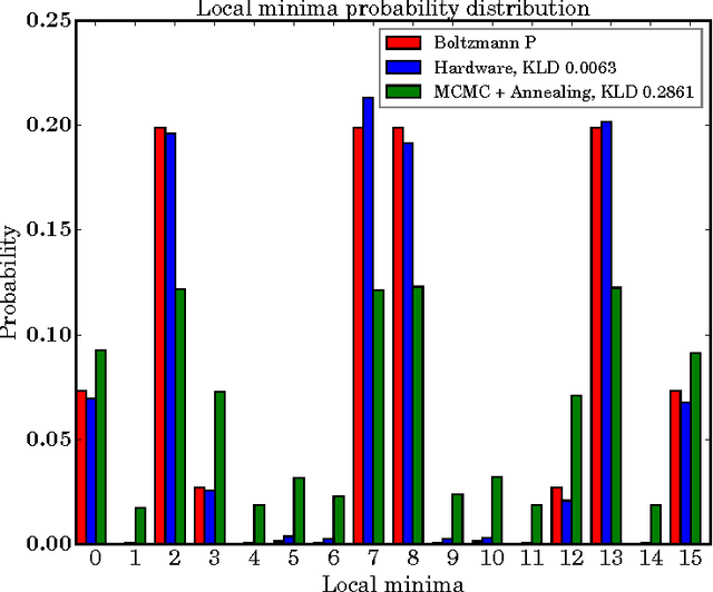 Figure 4 for Benchmarking Quantum Hardware for Training of Fully Visible Boltzmann Machines