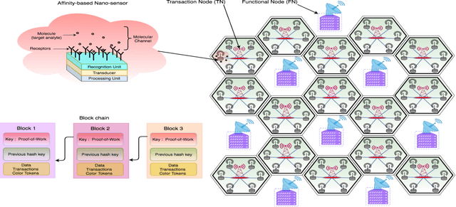 Figure 1 for Block Chain and Internet of Nano-Things for Optimizing Chemical Sensing in Smart Farming