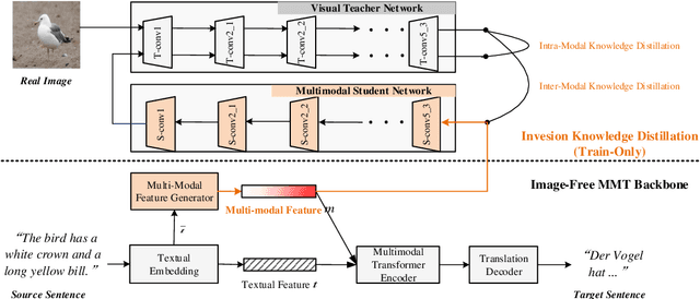 Figure 3 for Distill the Image to Nowhere: Inversion Knowledge Distillation for Multimodal Machine Translation