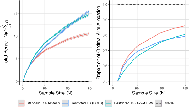 Figure 1 for Efficient Inference Without Trading-off Regret in Bandits: An Allocation Probability Test for Thompson Sampling
