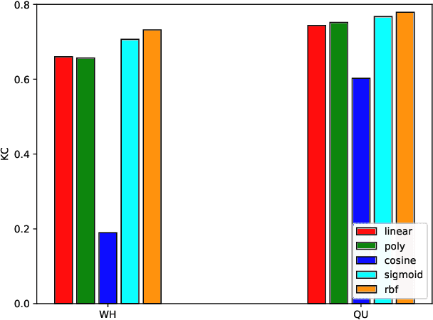 Figure 2 for Unsupervised Change Detection in Multi-temporal VHR Images Based on Deep Kernel PCA Convolutional Mapping Network