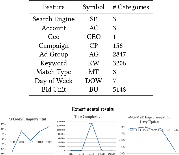 Figure 2 for Dynamic Hierarchical Empirical Bayes: A Predictive Model Applied to Online Advertising