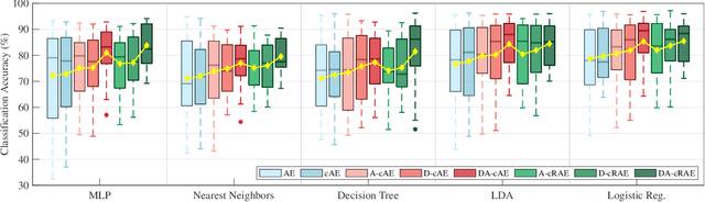 Figure 3 for Universal Physiological Representation Learning with Soft-Disentangled Rateless Autoencoders