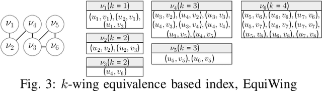 Figure 4 for Searching Personalized $k$-wing in Large and Dynamic Bipartite Graphs