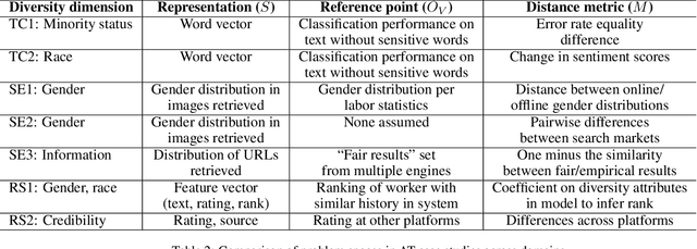 Figure 3 for Towards Algorithmic Transparency: A Diversity Perspective