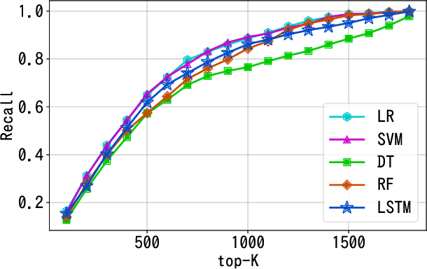 Figure 4 for Suspicious News Detection Using Micro Blog Text