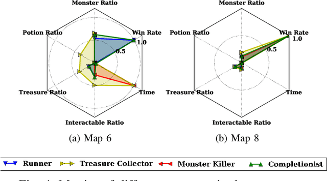 Figure 4 for Automated Playtesting with Procedural Personas through MCTS with Evolved Heuristics