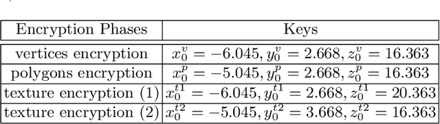 Figure 4 for 3D Textured Model Encryption via 3D Lu Chaotic Mapping