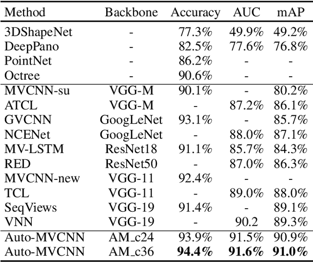 Figure 4 for Auto-MVCNN: Neural Architecture Search for Multi-view 3D Shape Recognition