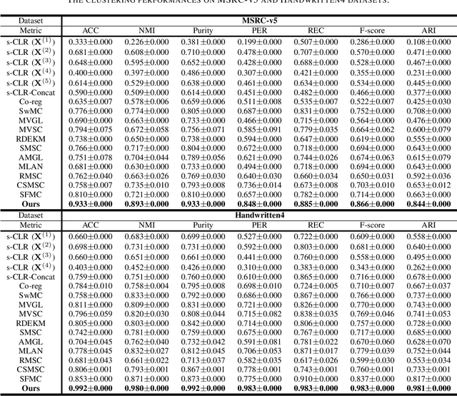 Figure 4 for Multiple Graph Learning for Scalable Multi-view Clustering