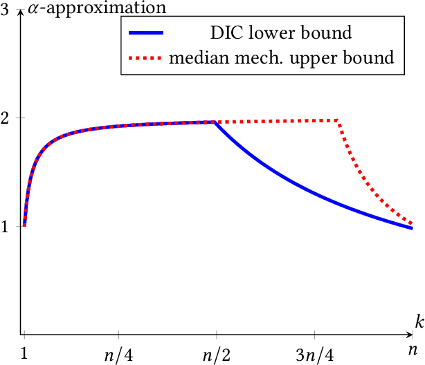 Figure 1 for Mechanism Design without Money for Common Goods