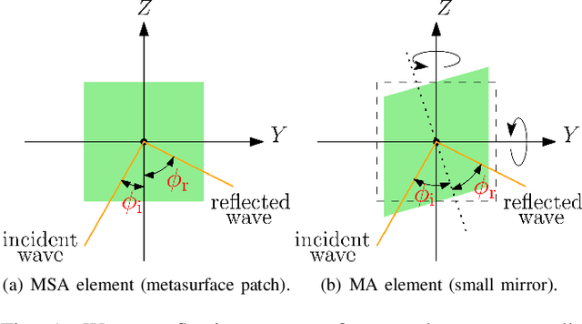 Figure 1 for Integration of IRS in Indoor VLC Systems: Challenges, Potential and Promising Solutions