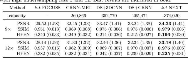 Figure 2 for k-t NEXT: Dynamic MR Image Reconstruction Exploiting Spatio-temporal Correlations