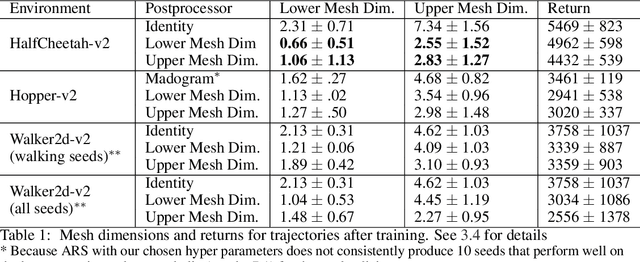 Figure 2 for Explicitly Encouraging Low Fractional Dimensional Trajectories Via Reinforcement Learning