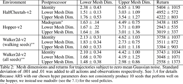 Figure 4 for Explicitly Encouraging Low Fractional Dimensional Trajectories Via Reinforcement Learning