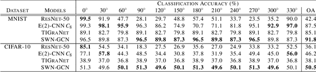 Figure 2 for Equivariance-bridged SO(2)-Invariant Representation Learning using Graph Convolutional Network