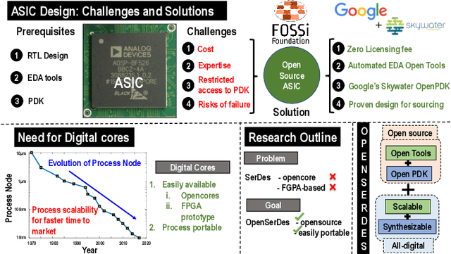 Figure 1 for OpenSerDes: An Open Source Process-Portable All-Digital Serial Link