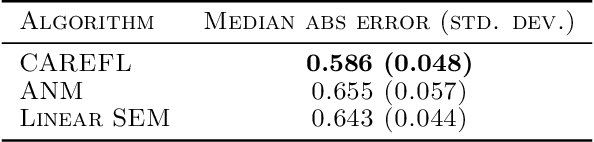 Figure 4 for Causal Autoregressive Flows