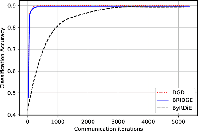 Figure 1 for BRIDGE: Byzantine-resilient Decentralized Gradient Descent