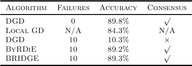 Figure 2 for BRIDGE: Byzantine-resilient Decentralized Gradient Descent
