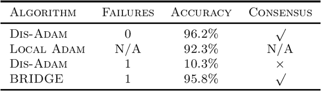 Figure 3 for BRIDGE: Byzantine-resilient Decentralized Gradient Descent