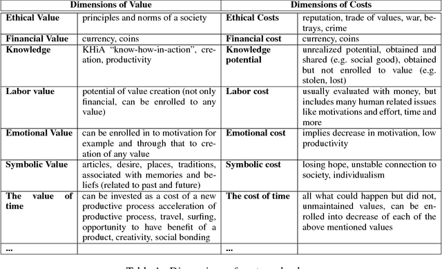 Figure 2 for Economics of Human-AI Ecosystem: Value Bias and Lost Utility in Multi-Dimensional Gaps