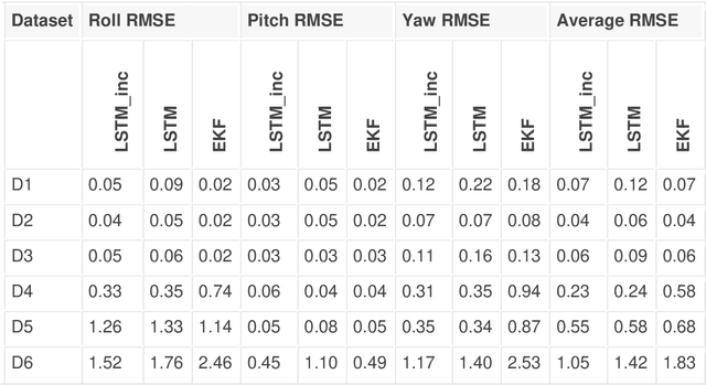 Figure 2 for Incremental learning of LSTM framework for sensor fusion in attitude estimation