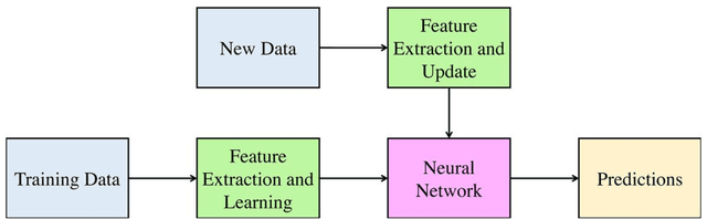 Figure 1 for Incremental learning of LSTM framework for sensor fusion in attitude estimation