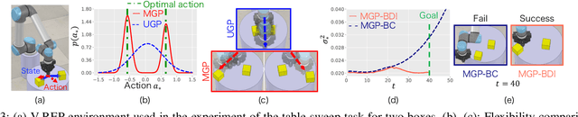 Figure 4 for Bayesian Disturbance Injection: Robust Imitation Learning of Flexible Policies