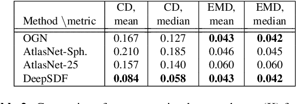 Figure 3 for DeepSDF: Learning Continuous Signed Distance Functions for Shape Representation