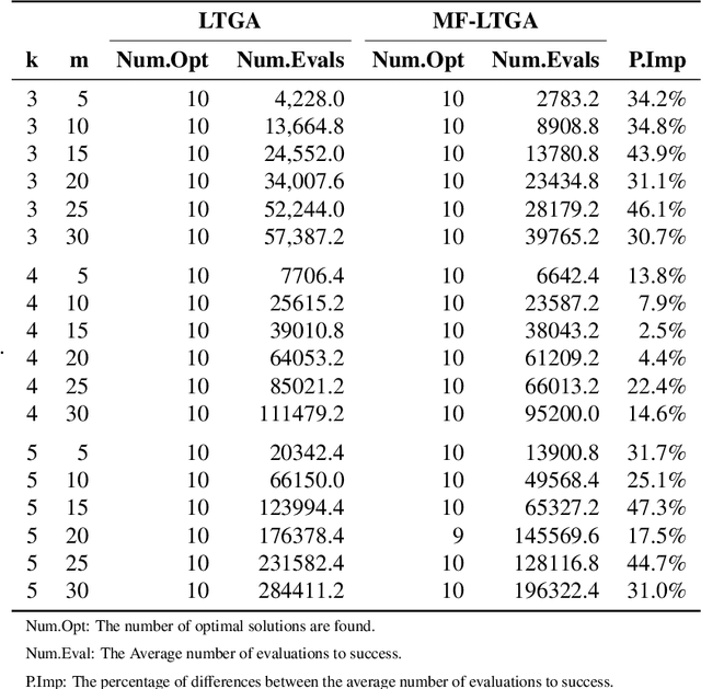 Figure 4 for A Multifactorial Optimization Paradigm for Linkage Tree Genetic Algorithm