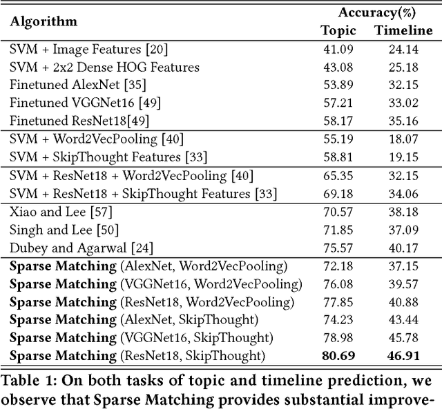 Figure 2 for MemeSequencer: Sparse Matching for Embedding Image Macros