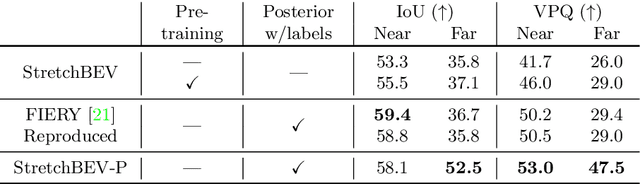 Figure 2 for StretchBEV: Stretching Future Instance Prediction Spatially and Temporally