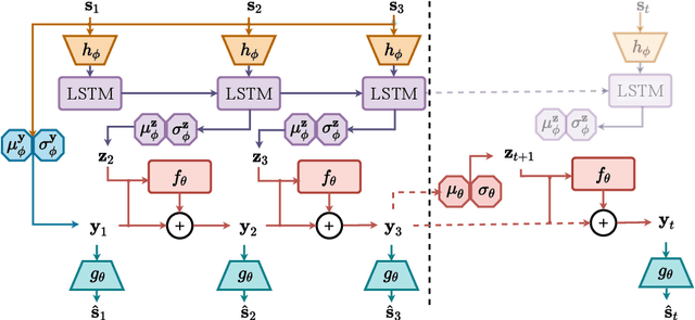 Figure 1 for StretchBEV: Stretching Future Instance Prediction Spatially and Temporally