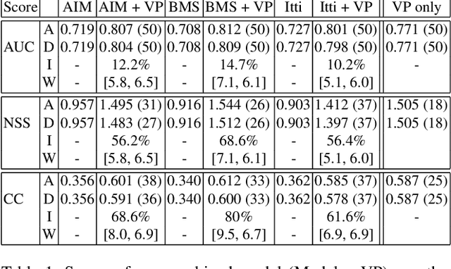 Figure 2 for Fixation prediction with a combined model of bottom-up saliency and vanishing point